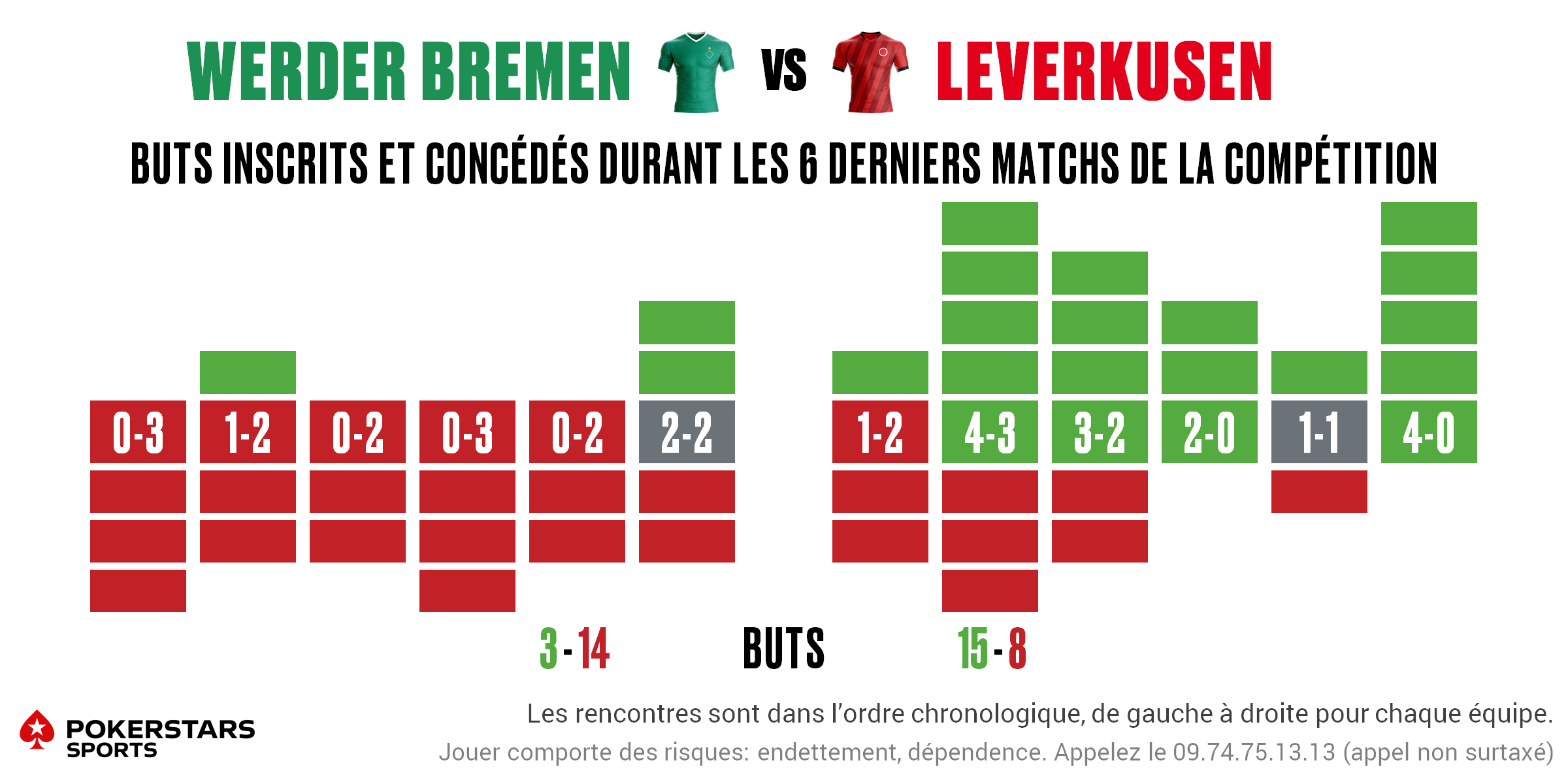 Bremen v Leverkusen - Form FR